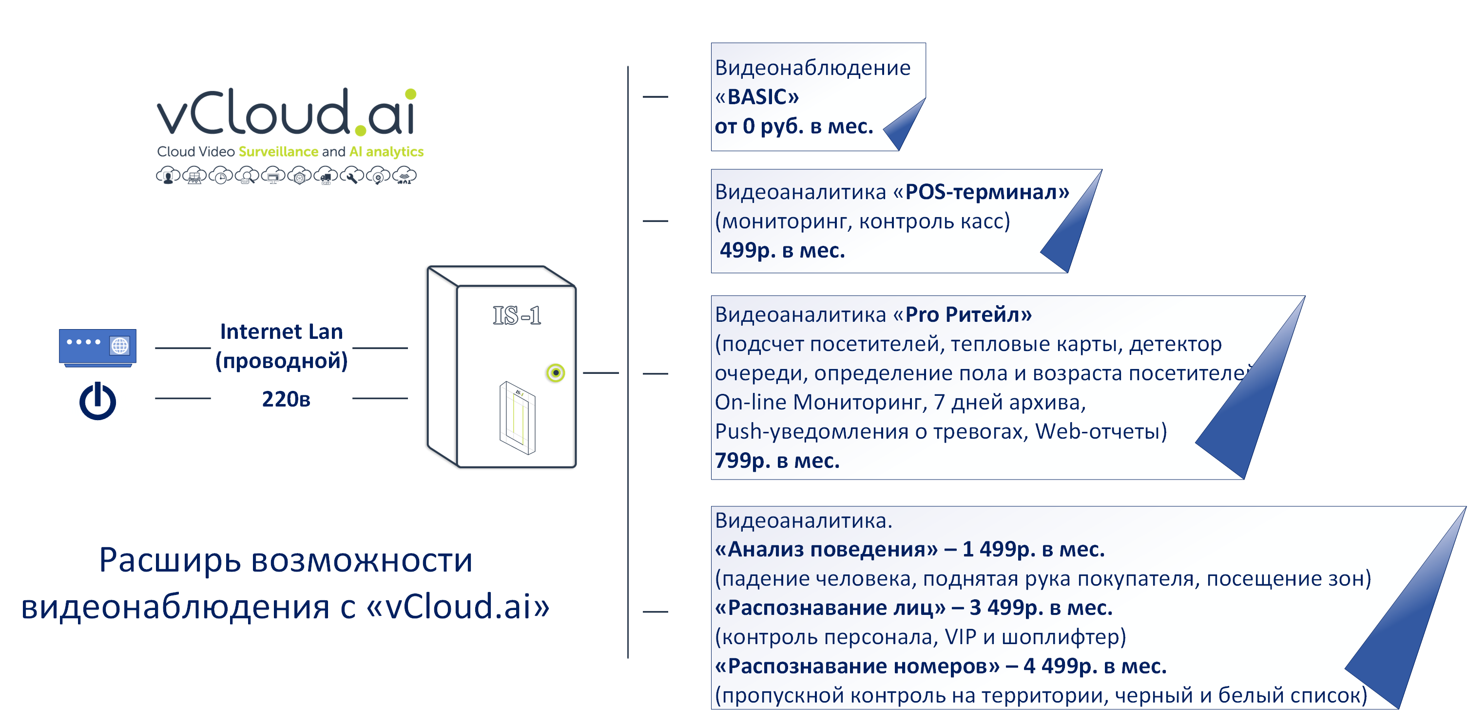 Возможности видеоаналитики vCloudai с IS-1